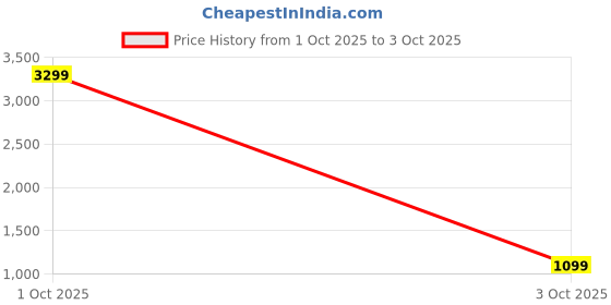 tatacliq.com Libas Navy Blue Printed Saree With Unstitched Blouse libas Price History Graph from 1 Oct 2025 to 3 Oct 2025