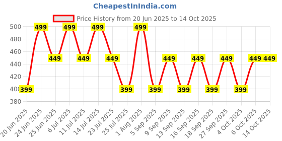 tatacliq.com Libas Navy Blue Printed Tunic libas Price History Graph from 20 Jun 2025 to 14 Oct 2025