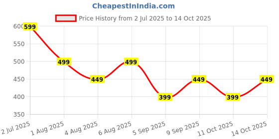 tatacliq.com Libas Navy Blue Printed Tunic libas Price History Graph from 2 Jul 2025 to 14 Oct 2025