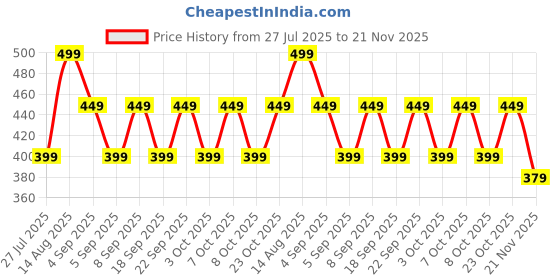 tatacliq.com Libas Navy Blue Printed Tunic libas Price History Graph from 27 Jul 2025 to 21 Nov 2025