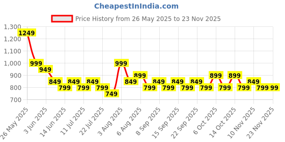 tatacliq.com Libas Navy Blue Straight Fit Printed Kurtas libas Price History Graph from 26 May 2025 to 22 Nov 2025