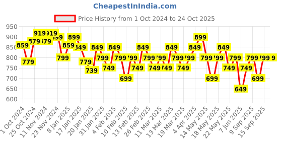 tatacliq.com Libas Navy Cotton Floral Print Shirt & Palazzo Set libas Price History Graph from 1 Oct 2024 to 22 Oct 2025