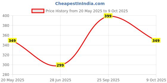 tatacliq.com Libas Navy Cotton Plain Pants libas Price History Graph from 20 May 2025 to 9 Oct 2025