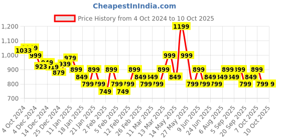 tatacliq.com Libas Navy Cotton Printed Kaftan & Palazzo Set libas Price History Graph from 4 Oct 2024 to 10 Oct 2025