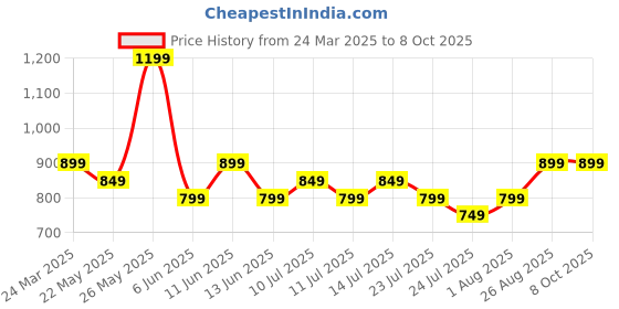 tatacliq.com Libas Navy Cotton Printed Kaftan & Palazzo Set libas Price History Graph from 24 Mar 2025 to 8 Oct 2025