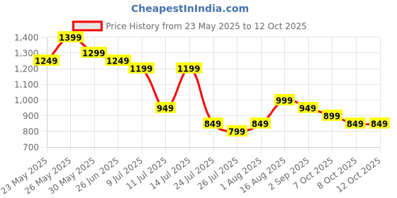tatacliq.com Libas Navy Cotton Regular Fit Printed Kurtas libas Price History Graph from 23 May 2025 to 12 Oct 2025