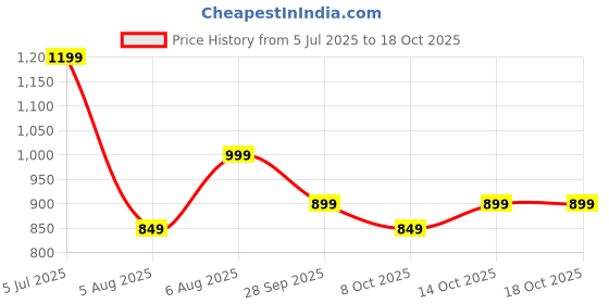 tatacliq.com Libas Navy Cotton Regular Fit Printed Kurtas libas Price History Graph from 5 Jul 2025 to 17 Oct 2025