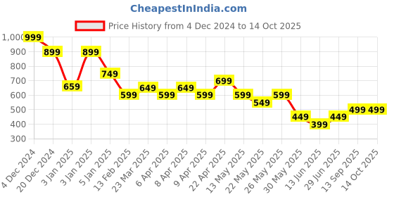tatacliq.com Libas Navy Cotton Woven Pattern Straight Kurta libas Price History Graph from 4 Dec 2024 to 13 Oct 2025