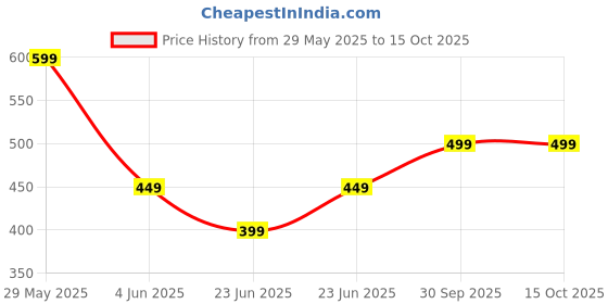 tatacliq.com Libas Navy Cotton Woven Pattern Straight Kurta libas Price History Graph from 29 May 2025 to 15 Oct 2025