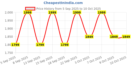 tatacliq.com Libas Navy Embellished Saree With Unstitched Blouse libas Price History Graph from 5 Sep 2025 to 9 Oct 2025