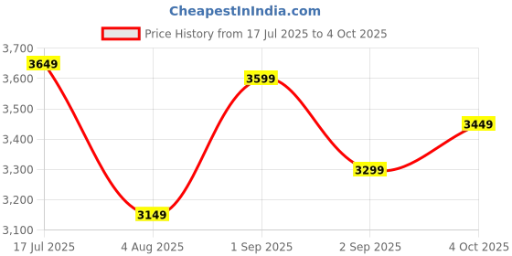 tatacliq.com Libas Navy Embroidered Kurta With Pant & Dupatta libas Price History Graph from 17 Jul 2025 to 4 Oct 2025