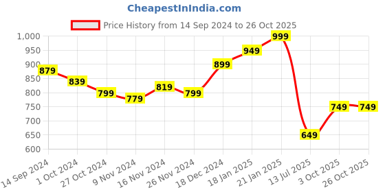tatacliq.com Libas Navy Embroidered Straight Kurta libas Price History Graph from 14 Sep 2024 to 25 Oct 2025