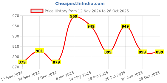 tatacliq.com Libas Navy Embroidered Straight Kurta libas Price History Graph from 12 Nov 2024 to 25 Oct 2025