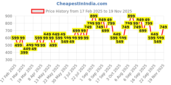 tatacliq.com Libas Navy Embroidered Straight Kurta libas Price History Graph from 17 Feb 2025 to 19 Nov 2025