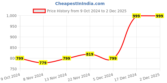 tatacliq.com Libas Navy Floral Print Shirt With Pyjamas libas Price History Graph from 9 Oct 2024 to 1 Dec 2025