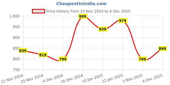 tatacliq.com Libas Navy Floral Print Shirt With Pyjamas libas Price History Graph from 15 Nov 2024 to 4 Dec 2025