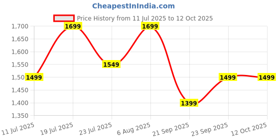 tatacliq.com Libas Navy Floral Saree With Unstitched Blouse libas Price History Graph from 11 Jul 2025 to 11 Oct 2025