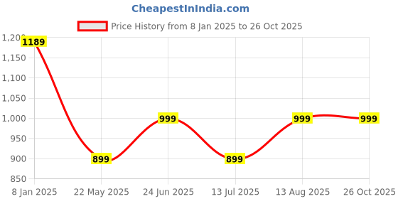 tatacliq.com Libas Navy Printed Maxi Dress libas Price History Graph from 8 Jan 2025 to 26 Oct 2025