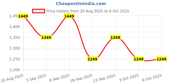 tatacliq.com Libas Navy Printed Saree With Unstitched Blouse libas Price History Graph from 20 Aug 2025 to 5 Oct 2025