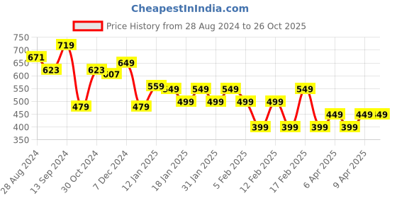 tatacliq.com Libas Navy Printed Straight Kurta libas Price History Graph from 28 Aug 2024 to 26 Oct 2025