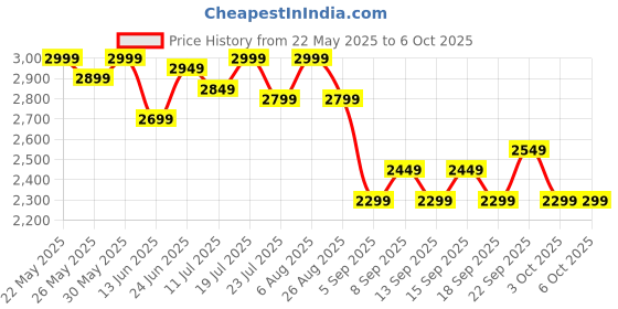 tatacliq.com Libas Navy Saree with Unstitched Blouse libas Price History Graph from 22 May 2025 to 5 Oct 2025