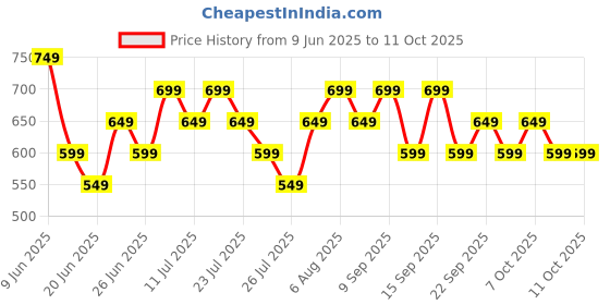 tatacliq.com Libas Navy Slim Fit Jeggings libas Price History Graph from 9 Jun 2025 to 10 Oct 2025