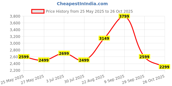 tatacliq.com Libas Nude Organza Floral Kurta Sets With Duppatta libas Price History Graph from 25 May 2025 to 26 Oct 2025