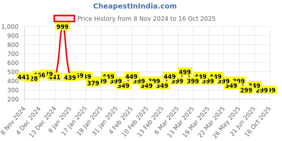tatacliq.com Libas Off White A Line Short Kurti libas Price History Graph from 8 Nov 2024 to 15 Oct 2025