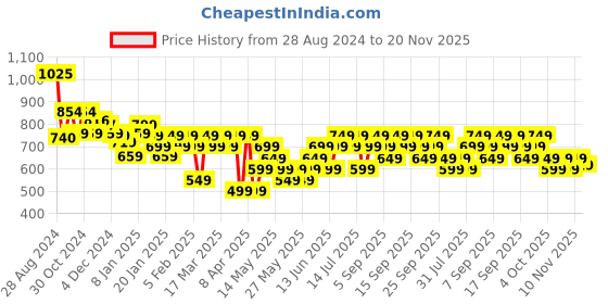 tatacliq.com Libas Off-White Cotton Embroidered A Line Kurta libas Price History Graph from 28 Aug 2024 to 20 Nov 2025