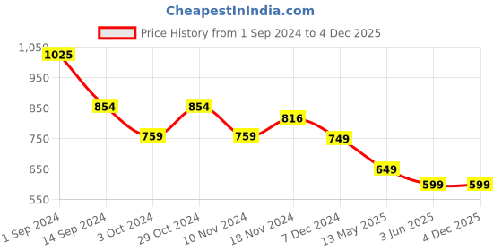 tatacliq.com Libas Off-White Cotton Embroidered A Line Kurta libas Price History Graph from 1 Sep 2024 to 1 Dec 2025