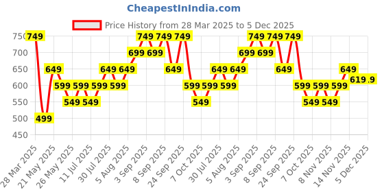 tatacliq.com Libas Off-White Cotton Embroidered A Line Kurta libas Price History Graph from 28 Mar 2025 to 5 Dec 2025