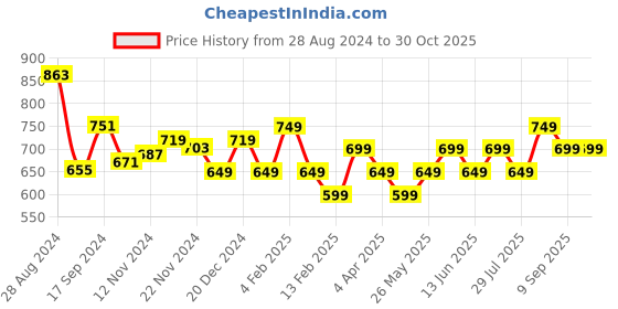 tatacliq.com Libas Off-White Cotton Embroidered A Line Short Kurti libas Price History Graph from 28 Aug 2024 to 30 Oct 2025