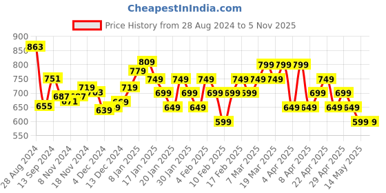 tatacliq.com Libas Off-White Cotton Embroidered A Line Short Kurti libas Price History Graph from 28 Aug 2024 to 4 Nov 2025