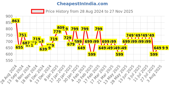 tatacliq.com Libas Off-White Cotton Embroidered A Line Short Kurti libas Price History Graph from 28 Aug 2024 to 27 Nov 2025