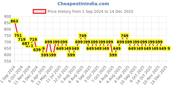 tatacliq.com Libas Off-White Cotton Embroidered A Line Short Kurti libas Price History Graph from 1 Sep 2024 to 14 Dec 2025
