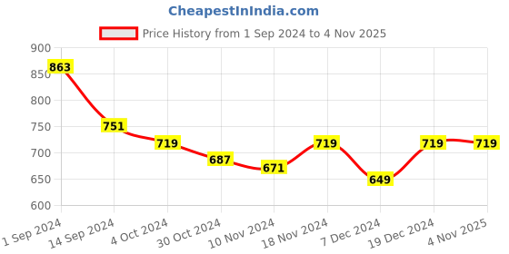 tatacliq.com Libas Off-White Cotton Embroidered A Line Short Kurti libas Price History Graph from 1 Sep 2024 to 3 Nov 2025