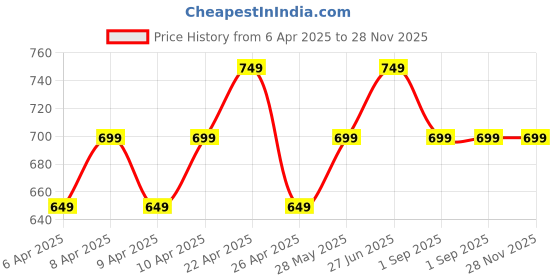 tatacliq.com Libas Off-White Cotton Embroidered A Line Short Kurti libas Price History Graph from 6 Apr 2025 to 27 Nov 2025