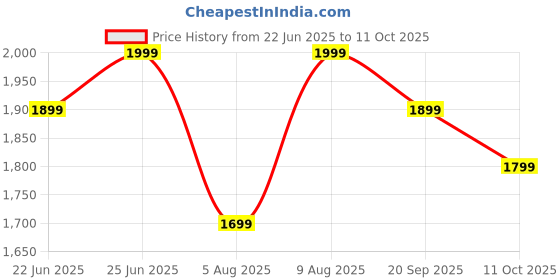 tatacliq.com Libas Off-White Cotton Embroidered Kurta Palazzo Set With Dupatta libas Price History Graph from 22 Jun 2025 to 11 Oct 2025