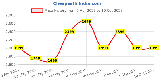 tatacliq.com Libas Off-White Cotton Embroidered Kurta Pant Set With Dupatta libas Price History Graph from 9 Apr 2025 to 9 Oct 2025