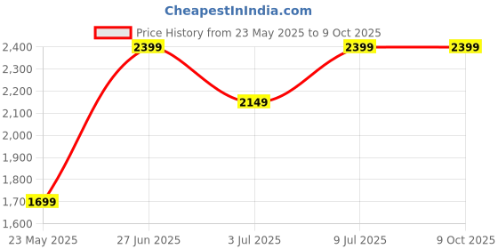 tatacliq.com Libas Off-White Cotton Embroidered Kurta Pant Set With Dupatta libas Price History Graph from 23 May 2025 to 9 Oct 2025