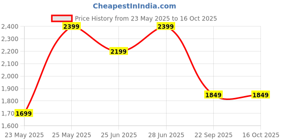 tatacliq.com Libas Off-White Cotton Embroidered Kurta Pant Set With Dupatta libas Price History Graph from 23 May 2025 to 16 Oct 2025