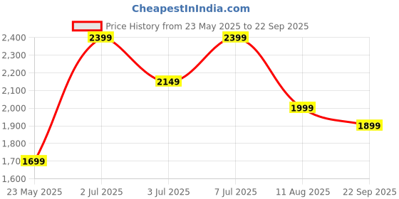 tatacliq.com Libas Off-White Cotton Embroidered Kurta Pant Set With Dupatta libas Price History Graph from 23 May 2025 to 22 Sep 2025