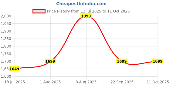tatacliq.com Libas Off-White Cotton Embroidered Kurta Pant Set With Dupatta libas Price History Graph from 13 Jul 2025 to 10 Oct 2025