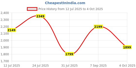 tatacliq.com Libas Off-White Cotton Embroidered Kurta Pant Set With Dupatta libas Price History Graph from 12 Jul 2025 to 4 Oct 2025