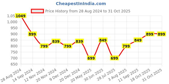 tatacliq.com Libas Off-White Cotton Embroidered Straight Kurta libas Price History Graph from 28 Aug 2024 to 30 Oct 2025