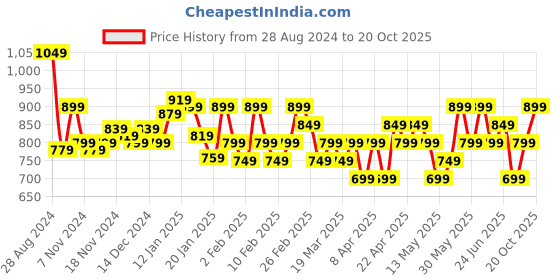 tatacliq.com Libas Off-White Cotton Embroidered Straight Kurta libas Price History Graph from 28 Aug 2024 to 20 Oct 2025