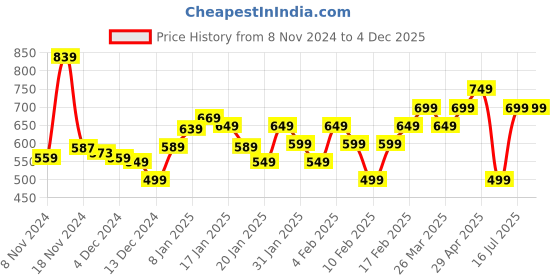 tatacliq.com Libas Off White Cotton Floral Kurta libas Price History Graph from 8 Nov 2024 to 2 Dec 2025