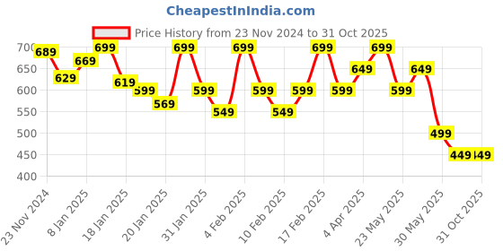 tatacliq.com Libas Off-White Cotton Plain Trousers libas Price History Graph from 23 Nov 2024 to 31 Oct 2025
