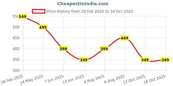 tatacliq.com Libas Off-White Cotton Plain Trousers libas Price History Graph from 28 Feb 2025 to 18 Oct 2025