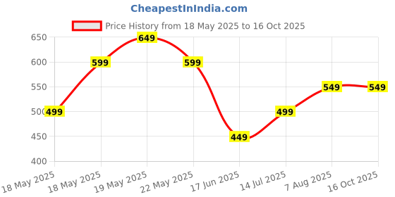 tatacliq.com Libas Off-White Cotton Plain Trousers libas Price History Graph from 18 May 2025 to 16 Oct 2025